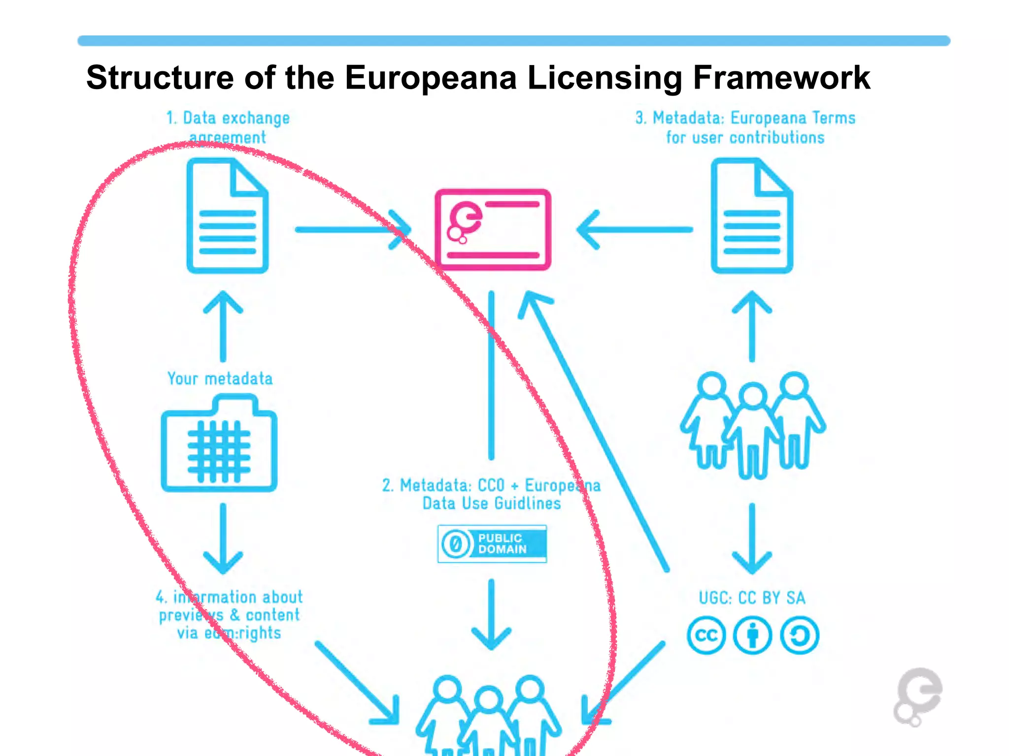 Structure of the Europeana Licensing Framework
 