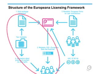 Structure of the Europeana Licensing Framework
 