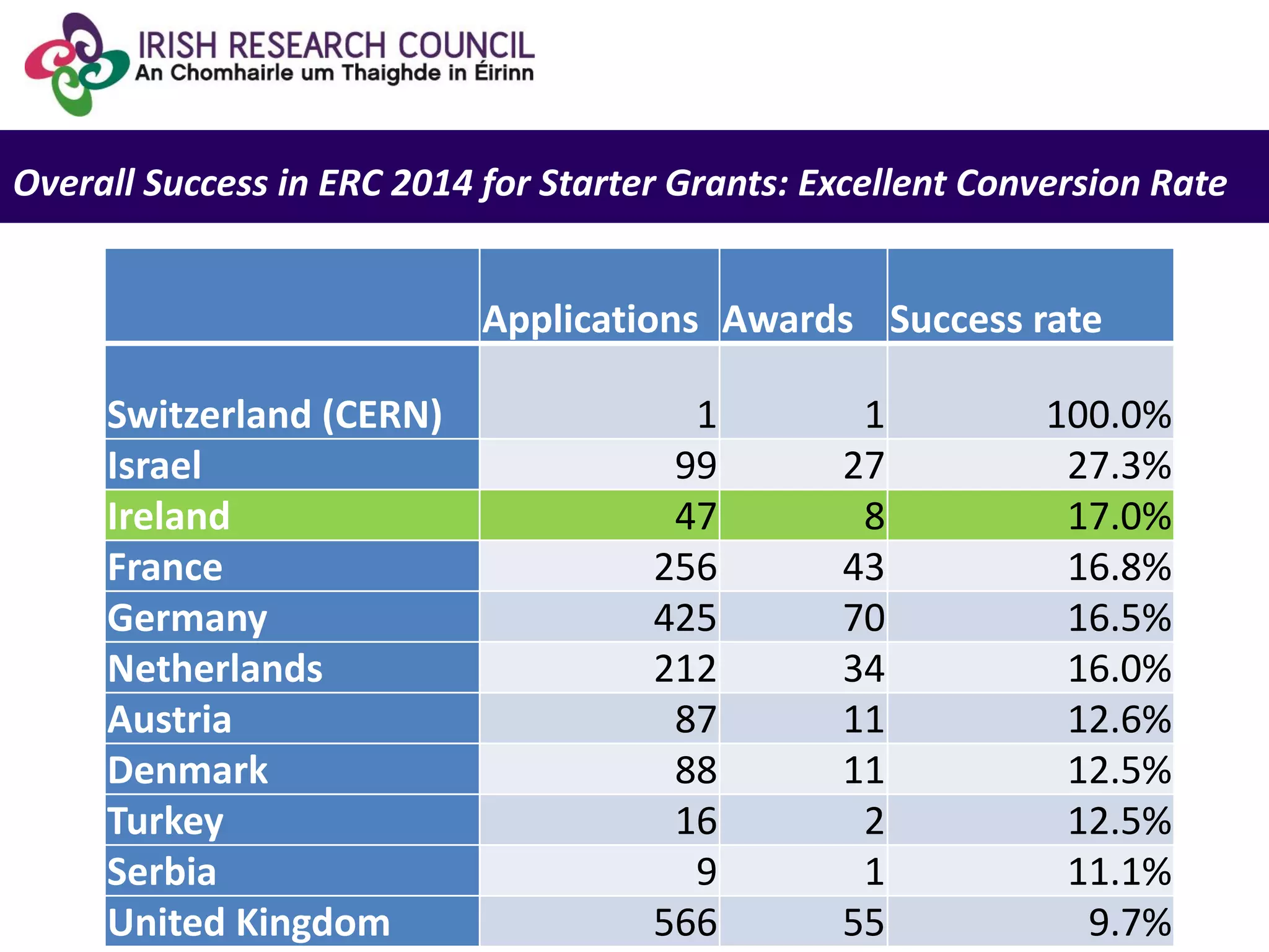 Overall Success in ERC 2014 for Starter Grants: Excellent Conversion Rate
Applications Awards Success rate
Switzerland (CERN) 1 1 100.0%
Israel 99 27 27.3%
Ireland 47 8 17.0%
France 256 43 16.8%
Germany 425 70 16.5%
Netherlands 212 34 16.0%
Austria 87 11 12.6%
Denmark 88 11 12.5%
Turkey 16 2 12.5%
Serbia 9 1 11.1%
United Kingdom 566 55 9.7%
 