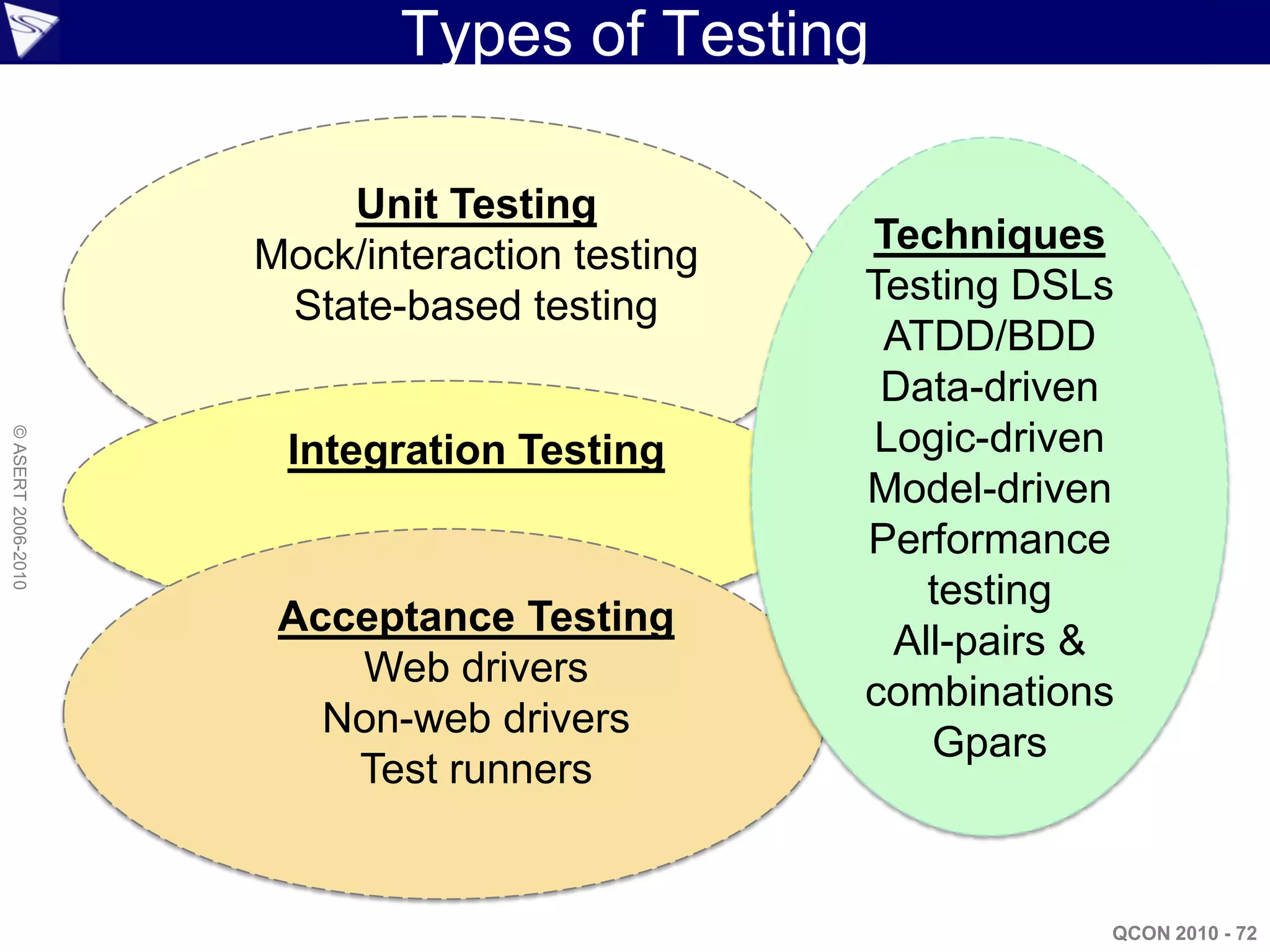 Types of Testing

                        Unit Testing
                    Mock/interaction testing   Techniques
                     State-based testing       Testing DSLs
                                                ATDD/BDD
                                                Data-driven
                                               Logic-driven
© ASERT 2006-2010




                     Integration Testing
                                               Model-driven
                                               Performance
                                                  testing
                     Acceptance Testing
                                                All-pairs &
                        Web drivers
                                               combinations
                       Non-web drivers
                                                  Gpars
                        Test runners


                                                          QCON 2010 - 72
 