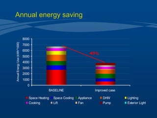 Annual energy saving 43% 