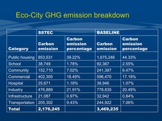 Eco-City GHG emission breakdown   SSTEC BASELINE  Category Carbon emission Carbon emission percentage Carbon emission Carbon emission percentage Public housing 853,531 39.22% 1,675,246 44.33% School 38,749 1.78% 92,367 2.55% Community 152,710 7.02% 241,387 6.47% Commercial 402,305 18.49% 596,470 17.19% Hospital 25,671 1.18% 38,946 1.07% Industry 476,889 21.91% 778,835 20.49% Infrastructure 21,087 0.97% 32,942 0.84% Transportation 205,302 9.43% 244,922 7.06% Total 2,176,245   3,469,235   