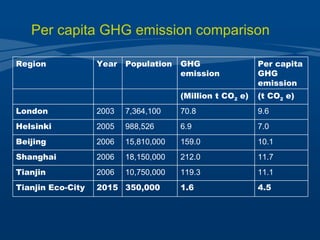 Per capita GHG emission comparison Region  Year Population  GHG  emission  Per capita GHG emission (Million t CO 2  e) (t CO 2  e)   London 2003   7,364,100   70.8   9.6 Helsinki 2005   988,526   6.9   7.0   Beijing 2006   15,810,000   159.0   10.1   Shanghai 2006   18,150,000   212.0   11.7   Tianjin 2006   10,750,000   119.3   11.1   Tianjin Eco-City 2015  350,000   1.6 4.5   