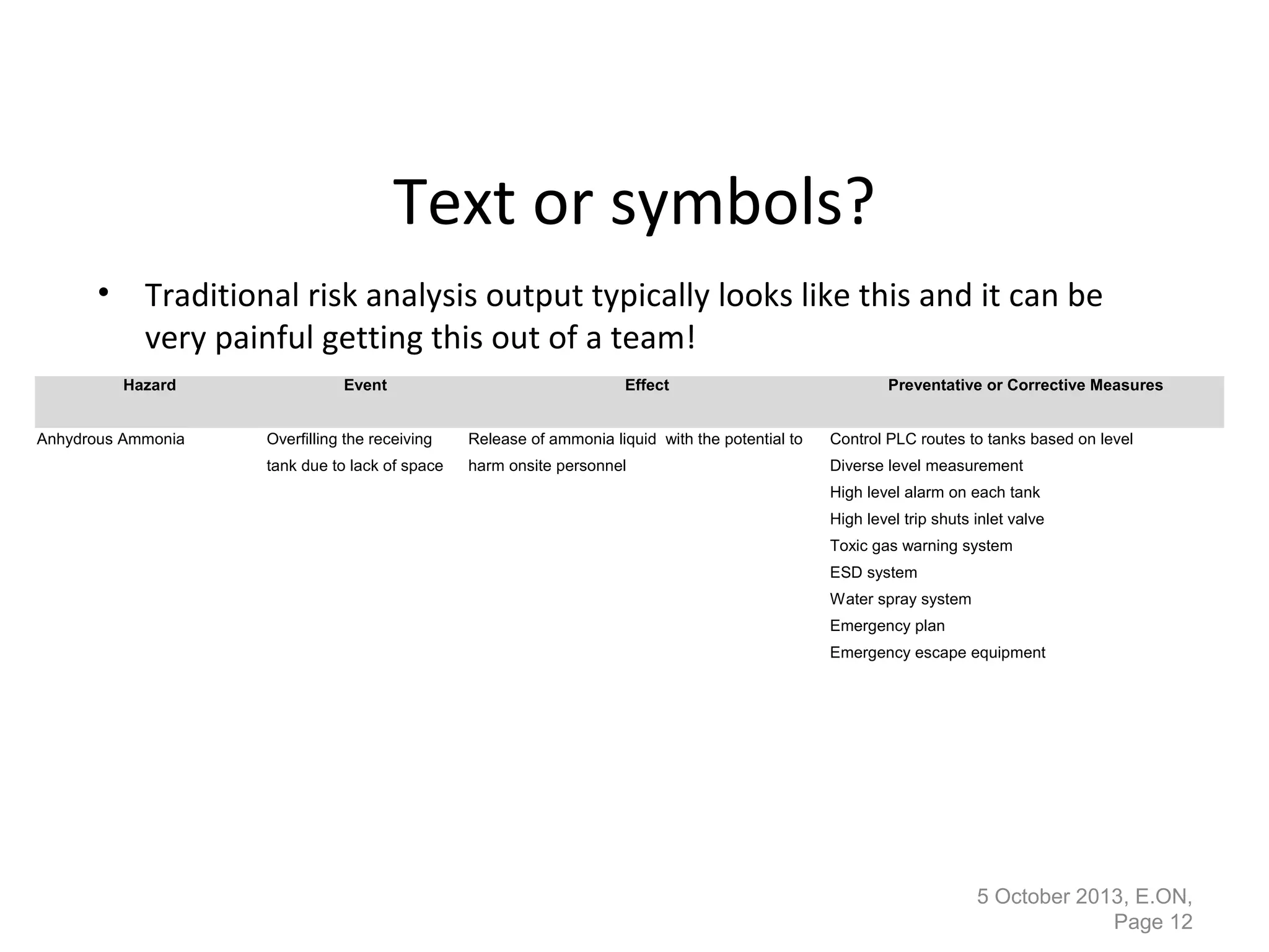 Text or symbols?
• Traditional risk analysis output typically looks like this and it can be very
painful getting this out of a team!
06 October 2013, E.ON,
Page 12
Hazard Event Effect Preventative or Corrective Measures
Anhydrous Ammonia Overfilling the receiving
tank due to lack of space
Release of ammonia liquid with the potential to
harm onsite personnel
Control PLC routes to tanks based on level
Diverse level measurement
High level alarm on each tank
High level trip shuts inlet valve
Toxic gas warning system
ESD system
Water spray system
Emergency plan
Emergency escape equipment
 