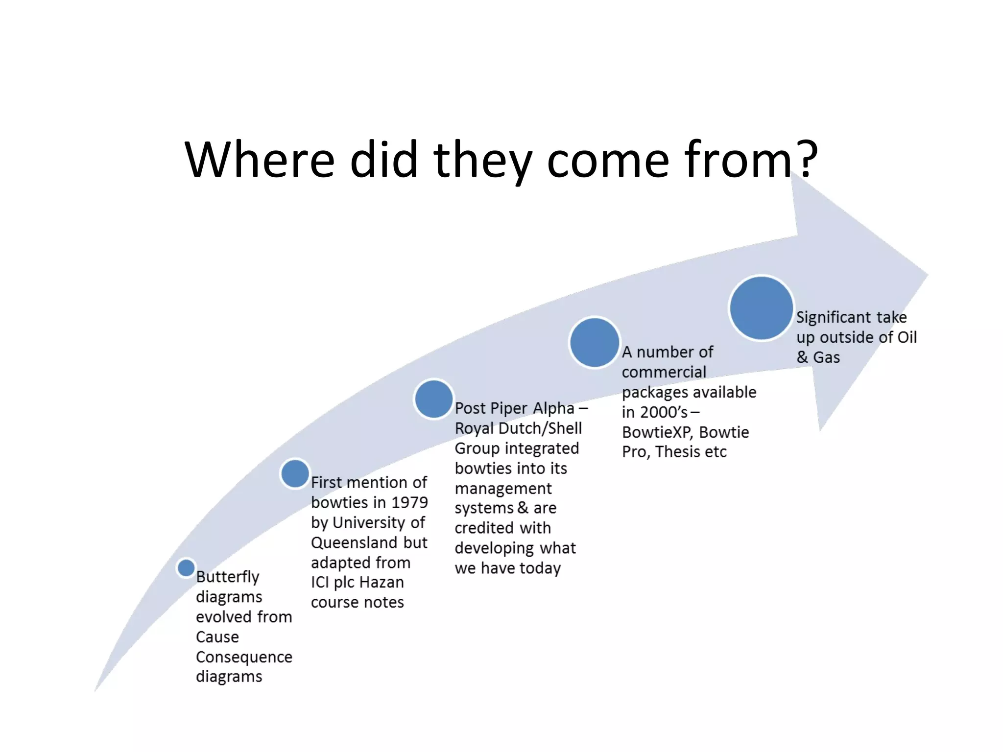 Where did they come from?
Butterfly
diagrams
evolved from
Cause
Consequence
diagrams
First mention of
bowties in 1979
by University of
Queensland but
adapted from
ICI plc Hazan
course notes
Post Piper Alpha –
Royal Dutch/Shell
Group integrated
bowties into its
management
systems & are
credited with
developing what
we have today
A number of
commercial
packages available
in 2000’s –
BowtieXP, Bowtie
Pro, Thesis etc
Significant take
up outside of Oil
& Gas
 