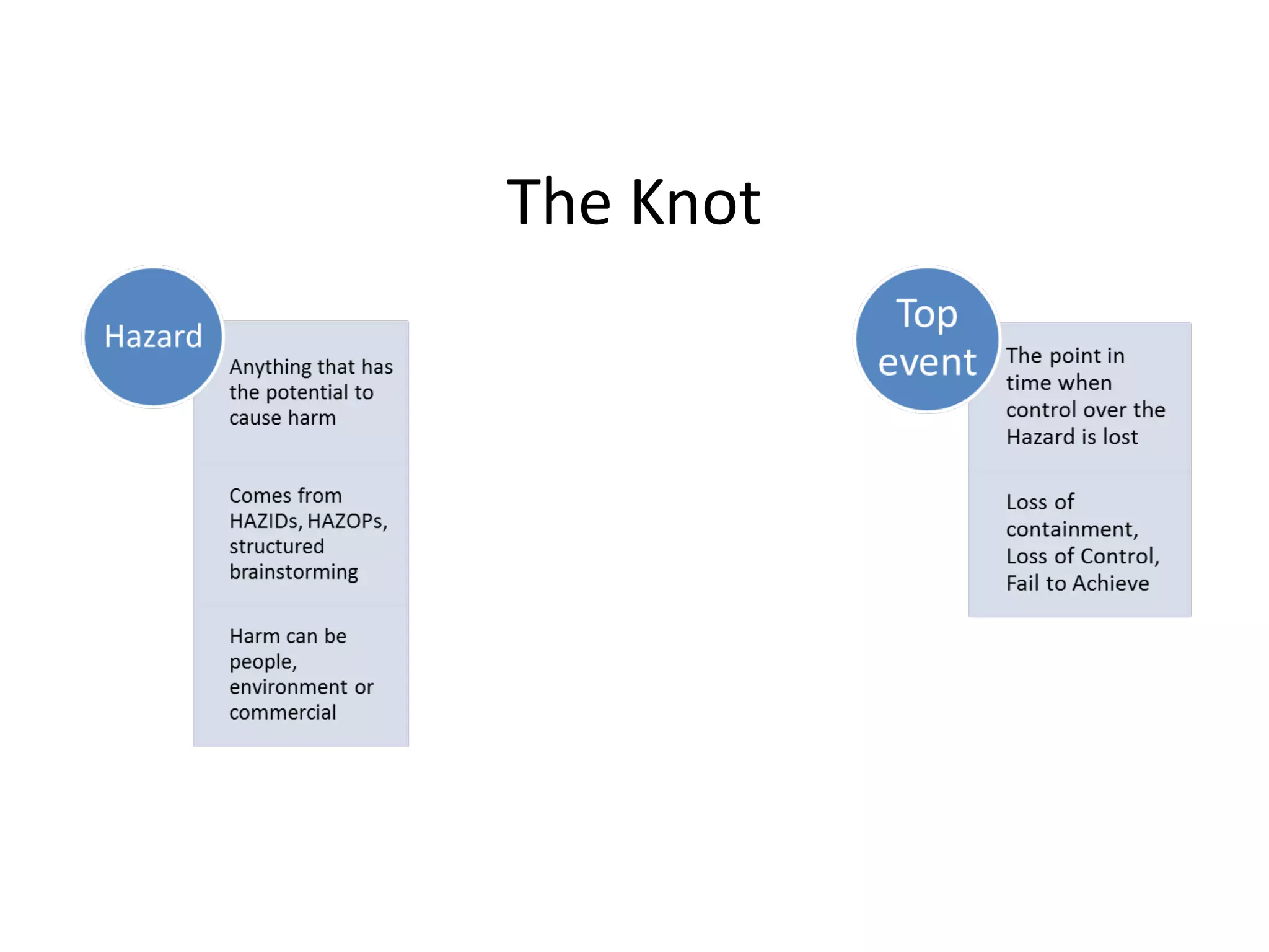 The Knot
Anything that has
the potential to
cause harm
Comes from
HAZIDs, HAZOPs,
structured
brainstorming
Harm can be
people,
environment or
commercial
Hazard The point in
time when
control over the
Hazard is lost
Loss of
containment,
Loss of Control,
Fail to Achieve
Top
event
 