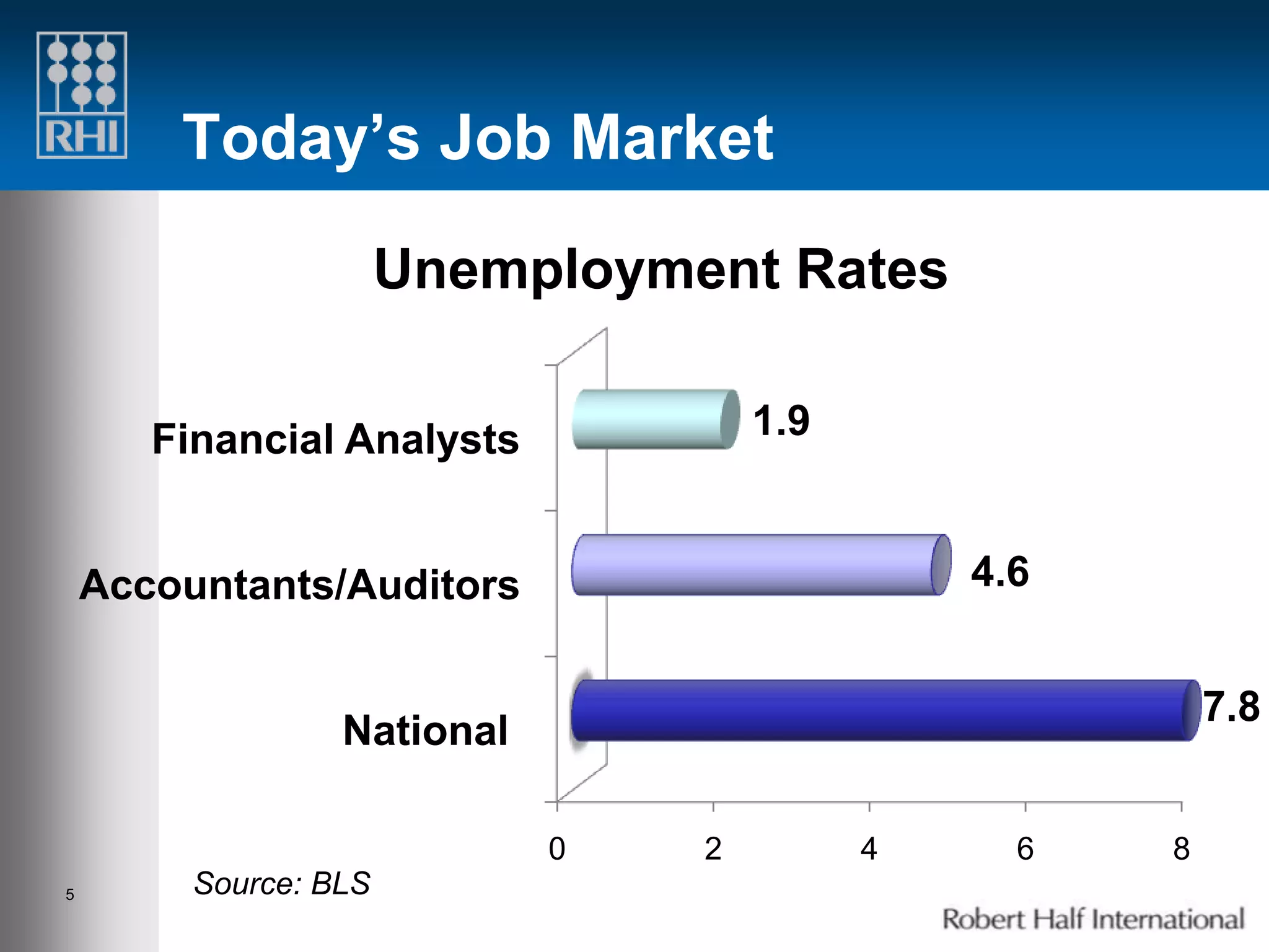 Today’s Job Market

                       Unemployment Rates

       Financial Analysts            1.9


    Accountants/Auditors                       4.6


                                                         7.8
                  National

                             0   2         4     6   8
5        Source: BLS
 
