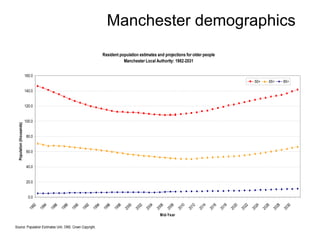 Manchester demographics 