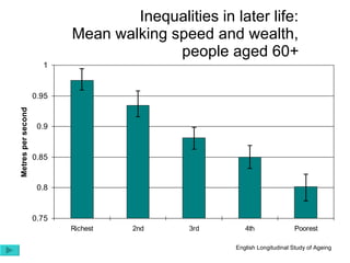 Inequalities in later life:  Mean walking speed and wealth,  people aged 60+   English Longitudinal Study of Ageing 