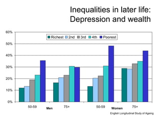 English Longitudinal Study of Ageing Men Women Inequalities in later life: Depression and wealth 