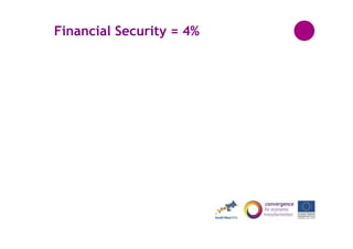 Financial Security = 4%

 