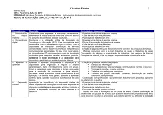 Círculo de Estudos                                                                        2
 Distrito: Faro
 DATA: Fevereiro-Julho de 2010
 DESIGNAÇÃO: Acção de Formação A Biblioteca Escolar – instrumentos de desenvolvimento curricular
 REGISTO DE ACREDITAÇÃO: CCPFC/ACC 61427/09 - ACÇÃO Nº 1




Competências       Descrição                                                    Actividades a desenvolver
1. Comunicação     Capacidade para expressar e interpretar pensamentos,         - Organizar uma oficina de escrita criativa.
na       língua    sentimentos e factos tanto na forma oral como na escrita     - Clube de leitura on-line (Moodle)
materna            no conjunto dos contextos sociais e culturais.               - Publicação de trabalhos on-line
4. Competência     Confiança e a utilização crítica da Sociedade da             - Organizar uma oficina de escrita criativa.
digital            Tecnologia e Informação (STI). Esta competência está         - Oficina: Estruturação de trabalhos e ensaios
                   relacionada com o pensamento lógico e crítico, com a         - Clube de leitura on-line (Moodle)
                   capacidade de manipular informação de elevada                - Publicação de trabalhos on-line.
                   complexidade e com o desenvolvimento de competências         - Criação de páginas Wiki para desenvolvimento colectivo de pesquisas temáticas.
                   comunicacionais apropriadas. No seu nível mais básico,       - Oficinas: comunicar com o e-mail (trabalhos de grupo e trabalhos de casa);
                   as competências STI compreendem o uso de tecnologia          Formatação de páginas e organização de trabalhos; Uso seguro da Internet;
                   multimédia para pesquisar, aceder, armazenar, produzir,      Pesquisar na Internet; Citar ou plagiar: responsabilidade e direitos de autor.
                   apresentar e trocar informação e a capacidade para
                   comunicar e participar em redes através da Internet.
5. Aprender a      Aprender a aprender compreende a disposição e a              - Criação de guiões de trabalho de projecto
aprender           capacidade para organizar e regular a própria                         Literacia da informação
                   aprendizagem, tanto individualmente como em grupo.                    Definir objectivos e planear etapas e distribuição de tarefas e recursos
                   Inclui a capacidade para controlar o tempo necessário                 Técnicas de recolha, resumo e síntese
                   para a resolução de problemas, e para adquirir,                       Trabalhar com esboços e rascunhos
                   processar, avaliar e assimilar novos conhecimentos e sua              Trabalho em grupo: discussão, consenso, distribuição de tarefas,
                   aplicação. Em termos mais gerais, aprender a aprender                    autonomia, compromisso
                   contribui para a gestão vocacional e profissional de cada    - Colaboração com professores que pretendam trabalhar com projectos, aplicando
                   pessoa.                                                      (e adaptando) os guiões.
8.     Expressão   Apreciação da importância da expressão criativa de           - Organizar uma oficina de escrita criativa.
cultural”          ideias, experiências e emoções numa vasta amplitude de       - Clube de leitura on-line (Moodle)
                   diferentes modalidades de expressão artística, incluindo a   - Publicação de trabalhos on-line
                   música, a expressão corporal, as artes plásticas e a         - Concursos de poesia, conto e crónica
                   literatura.                                                  - Estudo com vista à formação de um clube de teatro. Obtera colaboração de
                                                                                professores (ou grupos de alunos) que queiram desenvolver projectos nesta área,
                                                                                para observar e avaliar os processos que poderão permitir ou dificultar a realização
 