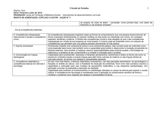 Círculo de Estudos                                                                    3
Distrito: Faro
DATA: Fevereiro-Julho de 2010
DESIGNAÇÃO: Acção de Formação A Biblioteca Escolar – instrumentos de desenvolvimento curricular
REGISTO DE ACREDITAÇÃO: CCPFC/ACC 61427/09 - ACÇÃO Nº 1

                                                                             do projecto do clube de teatro – conversão, numa primeira fase, num teatro de
                                                                             fantoches ou de sombras chinesas?

...Eis as competências preteridas

6. Competências interpessoais,           As competências interpessoais englobam todas as formas de comportamento que uma pessoa deverá dominar de
interculturais e sociais e competência   forma a participar eficientemente e a resolver conflitos na vida social, em interacção com outros, em contextos
cívica                                   pessoais, familiares e públicos. O âmbito das competências cívicas é mais alargado do que o das competências
                                         interpessoais em virtude da sua presença ao nível societal. O civismo pode ser entendido como um conjunto de
                                         competências que permitem que uma pessoa participe activamente na vida pública.
7. Espírito empresarial                  Empreender engloba uma componente activa e uma componente passiva, este conceito pode ser entendido como
                                         uma propensão para inovar mas também como a capacidade para acolher e desenvolver a inovação proveniente de
                                         factores externos. Inclui acolher a mudança, assumir responsabilidades pelas próprias acções, a formulação de
                                         objectivos e a tentativa do seu cumprimento e a vontade e motivação para o sucesso.
2. Comunicação em línguas                Capacidade para compreender, expressar e interpretar pensamentos, sentimentos e factos na forma oral como na
estrangeiras                             escrita em contextos sociais e noutras línguas para além tanto culturais da materna ou das línguas oficiais de
                                         instrução escolar, de acordo com desejos e necessidades pessoais.
3. Competência matemática e              No seu nível mais básico, a literacia matemática compreende o uso das operações elementares, de percentagens e
competências básicas em ciências e       fracções no âmbito do cálculo, com a finalidade de resolução de problemas. Num nível mais complexo envolve a
tecnologia                               capacidade e motivação para usar modelos de pensamento matemático, e sua respectiva representação, com
                                         aplicação universal na explicação e descrição da realidade.
                                         Capacidade para mobilizar os conhecimentos e a metodologia utilizados no campo da ciência para explicar o mundo
                                         natural. A competência em tecnologia é considerada como a aplicação do conhecimento científico de forma a
                                         modificar o ambiente como resposta aos desejos e necessidades humanas.
 