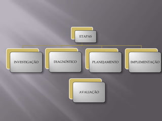 ETAPAS

INVESTIGAÇÃO

DIAGNÓSTICO

PLANEJAMENTO

AVALIAÇÃO

IMPLEMENTAÇÃO

 