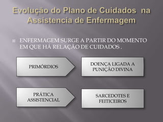 

ENFERMAGEM SURGE A PARTIR DO MOMENTO
EM QUE HÁ RELAÇÃO DE CUIDADOS .

PRIMÓRDIOS

DOENÇA LIGADA A
PUNIÇÃO DIVINA

PRÁTICA
ASSISTENCIAL

SARCEDOTES E
FEITICEIROS

 