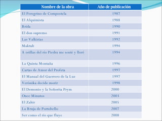 Nombre de la obra Año de publicación El Peregrino de Compostela  1987 El Alquimista  1988 Brida 1990 El don supremo  1991 Las Valkirias  1992 Maktub 1994 A orillas del río Piedra me senté y lloré  1994 La Quinta Montaña  1996 Cartas de Amor del Profeta  1997 El Manual del Guerrero de la Luz  1997 Verónika decide morir  1998 El Demonio y la Señorita Prym  2000 Once Minutos  2003 El Zahir  2005 La Bruja de Portobello  2007 Ser como el río que fluye  2008 
