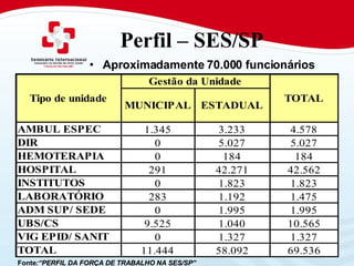 Perfil – SES/SP Aproximadamente 70.000 funcionários Fonte : “PERFIL DA FORÇA DE TRABALHO NA SES/SP”   