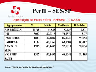 Perfil – SES/SP Fonte : “PERFIL DA FORÇA DE TRABALHO NA SES/SP”   Distribuição da Faixa Etária –RH/SES – 01/2006  