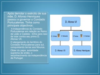 • Após derrotar o exército de sua
mãe, D. Afonso Henriques
passou a governar o Condado
Portucalense. Tinha como
principais objectivos:
• A Independência do Condado
Portucalense em relação ao Reino
de Leão e Castela - tinha para isso
de lutar contra seu primo D.
Afonso VII.
• O alargamento do território do
Condado Portucalense para sul,
conquistando terras aos Mouros.
• Obter do papa, autoridade
suprema de então, o
reconhecimento da independência
de Portugal.
 