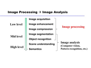 Digital Image Processing for Bachelor and Masters | PDF