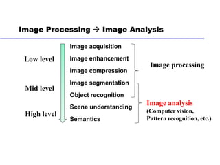 Digital Image Processing for Bachelor and Masters | PDF