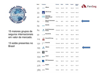 15 maiores grupos de
seguros internacionais
em valor de mercado.
13 estão presentes no
Brasil
 