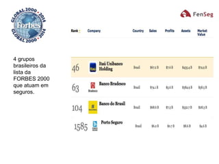 4 grupos
brasileiros da
lista da
FORBES 2000
que atuam em
seguros.
 