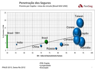 Penetração dos Seguros
Premio per Capita = área do circulo (Brasil 652 USD)
0
5
10
15
20
25
50 55 60 65 70 75 80 85 90 95 100
%Premios/PIB
IDH - Indice de Desenvolvimento Humano
Brasil
Rússia
Taiwan
Coreia
Japão
India
China
•PIB /Capita
•Longevidade
•EducaçãoPNUD 2013, Swiss Re 2012
Chile
Austrália
Canadá
2
Brasil 1991
 