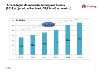 4
Arrecadação do mercado de Seguros Gerais
(2014 projetado – Realizado 59,7 bi até novembro)
35,5
40,4
45,6
51,3
60,6
66,1
0,0
10,0
20,0
30,0
40,0
50,0
60,0
70,0
2009 2010 2011 2012 2013 2014
R$ bilhões
FenSeg
13,2% aa
 