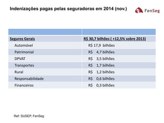 Indenizações pagas pelas seguradoras em 2014 (nov.)
Seguros Gerais R$ 30,7 bilhões ( +12,5% sobre 2013)
Automóvel R$ 17,9 bilhões
Patrimonial R$ 4,7 bilhões
DPVAT R$ 3,5 bilhões
Transportes R$ 1,7 bilhões
Rural R$ 1,2 bilhões
Responsabilidade R$ 0,6 bilhões
Financeiros R$ 0,3 bilhões
Ref: SUSEP, FenSeg
 