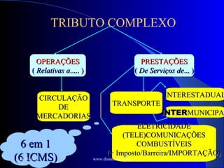 TRIBUTO COMPLEXO

        OPERAÇÕES                                   PRESTAÇÕES
      ( Relativas a..... )                        ( De Serviços de... )


           CIRCULAÇÃO                                       INTERESTADUAL
                                      TRANSPORTE
               DE
           MERCADORIAS                                     INTERMUNICIPA
                                            ELETRICIDADE
                                        (TELE)COMUNICAÇÕES
 6 em 1                                     COMBUSTÍVEIS
                                   (+ Imposto/Barreira/IMPORTAÇÃO)
(6 ICMS)
14/11/12                     www.diasamaral.com                           5
 