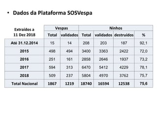 • Dados da Plataforma SOSVespa
Extraídos a
11 Dez 2018
Vespas Ninhos
Total validados Total validados destruídos %
Até 31.12.2014 15 14 208 203 187 92,1
2015 498 494 3400 3363 2422 72,0
2016 251 161 2858 2646 1937 73,2
2017 594 313 6470 5412 4229 78,1
2018 509 237 5804 4970 3762 75,7
Total Nacional 1867 1219 18740 16594 12538 75,6
 