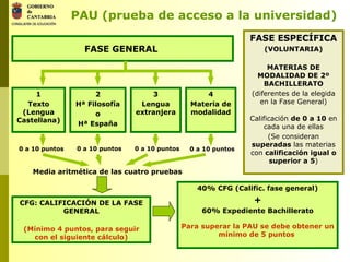 FASE GENERAL  1 Texto (Lengua Castellana) 0 a 10 puntos PAU (prueba de acceso a la universidad) 2 Hª Filosofía o Hª España 3 Lengua extranjera 4 Materia de modalidad Media aritmética de las cuatro pruebas CFG: CALIFICACIÓN DE LA FASE GENERAL (Mínimo 4 puntos, para seguir con el siguiente cálculo) 0 a 10 puntos 0 a 10 puntos 0 a 10 puntos 40% CFG (Calific. fase general) + 60% Expediente Bachillerato Para superar la PAU se debe obtener un mínimo de 5 puntos  FASE ESPECÍFICA (VOLUNTARIA) MATERIAS DE MODALIDAD DE 2º BACHILLERATO (diferentes de la elegida en la Fase General) Calificación  de 0 a 10  en cada una de ellas (Se consideran  superadas  las materias con  calificación igual o superior a 5 ) 
