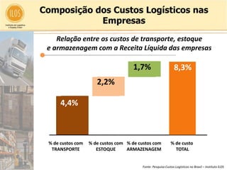 Composição dos Custos Logísticos nas
            Empresas
    Relação entre os custos de transporte, estoque
 e armazenagem com a Receita Líquida das empresas

                                      1,7%                       8,3%
                      2,2%

      4,4%



 % de custos com   % de custos com % de custos com            % de custo
  TRANSPORTE          ESTOQUE      ARMAZENAGEM                  TOTAL


                                          Fonte: Pesquisa Custos Logísticos no Brasil – Instituto ILOS
 