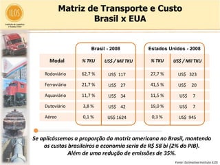 Matriz de Transporte e Custo
                    Brasil x EUA


                      Brasil - 2008        Estados Unidos - 2008

      Modal       % TKU    US$ / Mil TKU    % TKU    US$ / Mil TKU

    Rodoviário    62,7 %     US$ 117        27,7 %     US$ 323

    Ferroviário   21,7 %     US$ 27         41,5 %     US$       20

    Aquaviário    11,7 %     US$ 34         11,5 %      US$       7

    Dutoviário    3,8 %      US$ 42         19,0 %      US$       7

    Aéreo         0,1 %      US$ 1624       0,3 %      US$ 945



Se aplicássemos a proporção da matriz americana no Brasil, mantendo
    os custos brasileiros a economia seria de R$ 58 bi (2% do PIB).
              Além de uma redução de emissões de 35%.
                                                     Fonte: Estimativa Instituto ILOS
 