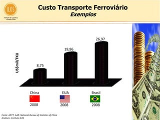 Custo Transporte Ferroviário
                                                                  Exemplos



                                                                             26,97

                                                             19,96
             US$mil/TKU




                                   8,75




                            China                          EUA          Brasil


                            2008                           2008         2008

Fonte: ANTT, AAR, National Bureau of Statistics of China
Análises: Instituto ILOS
 