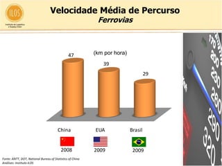Velocidade Média de Percurso
                                                            Ferrovias



                                               47          (km por hora)
                                                              39
                                                                                    29




                                        China              EUA             Brasil


                                          2008             2009             2009
Fonte: ANTT, DOT, National Bureau of Statistics of China
Análises: Instituto ILOS
 