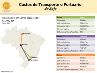 Custos de Transporte e Portuário
                                               de Soja

 Preço da Soja em Sorriso (11/01/11) =                   Sorriso                            Santos

 R$ 700 / ton                                            (A) Distância                      2.049 km
 Fonte: IMEA                                             (B) Frete Rodoviário               R$ 210 / ton
                                                         (C) Custo Portuário                R$ 18,14 / ton
                                                         (D) Custo Logístico                R$ 228,14
                                                         (E) Custos Logísticos/Preço Soja   33%
                          Santarém
                                                         Sorriso                            Paranaguá
                                                         (A) Distância                      2.154 km
                                                         (B) Frete Rodoviário               R$ 160 / ton
                         Sorriso                         (C) Custo Portuário                R$ 14,00 / ton
                                                         (D) Custo Logístico                R$ 174,00
                                                         (E) Custos Logísticos/Preço Soja   25%

                                                         Sorriso                            Santarém
                                     Santos              (A) Distância                      1.310 km
                                   Paranaguá
                                                         (B) Frete Rodoviário               R$ 130 / ton
                                                         (C) Custo Portuário                R$ 12,75 / ton
                                                         (D) Custo Logístico                R$ 142,75
                                                         (E) Custos Logísticos/Preço Soja   20%
Fonte: Instituto ILOS
 
