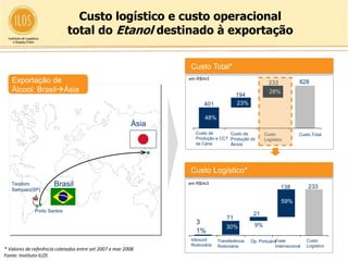Custo logístico e custo operacional
                             total do Etanol destinado à exportação


                                                                 Custo Total*
                                                                em R$/m3
   Exportação de                                                                                       233            828
   Álcool: BrasilÁsia                                                                                 28%
                                                                                       194
                                                                       401             23%

                                                                       48%
                                                         Ásia
                                                                   Custo de       Custo de          Custo             Custo Total
                                                                   Produção e CCT Produção do       Logístico
                                                                   da Cana        Álcool




                                                                 Custo Logístico*
   Teodoro            Brasil                                    em R$/m3
                                                                                                             138          233
   Sampaio(SP)

                                                                                                             59%
              Porto Santos
                                                                                               21
                                                                                  71
                                                                   3                           9%
                                                                                  30%
                                                                   1%
                                                                 Inbound      Transferência               Frete
                                                                                              Op. Portuária               Custo
                                                                 Rodoviário   Rodoviária                  Internacional   Logístico
* Valores de referência coletados entre set 2007 e mar 2008
Fonte: Instituto ILOS
 