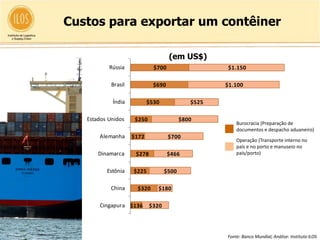 Custos para exportar um contêiner

                                          (em US$)
                Rússia             $700                   $1.150

                 Brasil            $690                   $1.100

                 Índia           $530              $525

        Estados Unidos     $250                 $800
                                                              Burocracia (Preparação de
                                                              documentos e despacho aduaneiro)
                                                                                             Bur
            Alemanha      $172            $700
                                                              Operação (Transporte interno no Ope
                                                              país e no porto e manuseio no
            Dinamarca      $278           $466                país/porto)


               Estônia    $225           $500

                 China     $320     $180

            Cingapura $136        $320



16
                                                          Fonte: Banco Mundial; Análise: Instituto ILOS
 