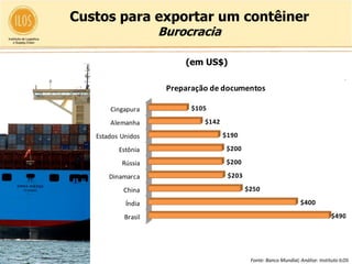 Custos para exportar um contêiner
                        Burocracia

                               (em US$)

                          Preparação de documentos

       Cingapura                 $105

       Alemanha                     $142

   Estados Unidos                          $190

          Estônia                          $200

           Rússia                          $200

       Dinamarca                            $203

           China                                   $250

            Índia                                                         $400

            Brasil                                                                       $490




                     Despacho aduaneiro e controle técnico
                                                    Fonte: Banco Mundial; Análise: Instituto ILOS
 