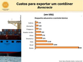 Dinamarca                             $203

Custos para exportar um contêiner
        China           $250

            Índia
                       Burocracia                                          $400

            Brasil                                                                       $490


                                 (em US$)
                     Despacho aduaneiro e controle técnico

          Estônia        $25

       Alemanha          $30

       Cingapura         $31

   Estados Unidos              $60

           China                $70

       Dinamarca                $75

            Índia                     $130

            Brasil                           $200

           Rússia                                                                        $500




                                                    Fonte: Banco Mundial; Análise: Instituto ILOS
 