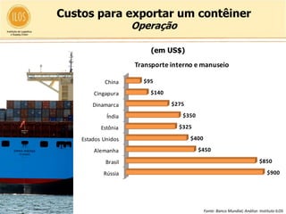 Custos para exportar um contêiner
                                        Operação

                                            (em US$)
                                        Transporte interno e manuseio

                              China       $95

                          Cingapura         $140

                          Dinamarca                $275

                               Índia                   $350

                             Estônia                  $325

                      Estados Unidos                      $400

                          Alemanha                            $450
        $400                   Brasil                                                           $850
               $490           Rússia                                                                $900




cnico                                    Manuseio do porto e terminal
                                                                 Fonte: Banco Mundial; Análise: Instituto ILOS
 