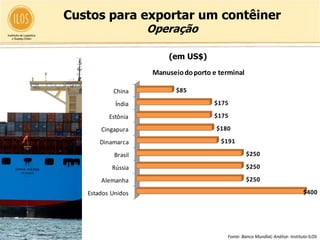 Estados Unidos                    $400

                Custos para exportar um$450
                     Alemanha           contêiner
       $400                   Brasil   Operação                                           $850
              $490           Rússia                                                           $900

                                            (em US$)

nico                                   Manuseio do porto e terminal

                             China            $85

                              Índia                      $175

                            Estônia                      $175

                         Cingapura                        $180

                         Dinamarca                         $191

                              Brasil                                   $250

                             Rússia                                    $250

                         Alemanha                                      $250
              $500   Estados Unidos                                                                 $400




                                                              Fonte: Banco Mundial; Análise: Instituto ILOS
 