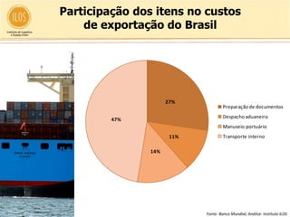 Participação dos itens no custos
    de exportação do Brasil




                      27%
                                      Preparação de documentos
                                      Despacho aduaneiro
         47%
                                      Manuseio portuário
                       11%            Transporte interno

                14%




                             Fonte: Banco Mundial; Análise: Instituto ILOS
 