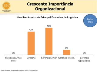 Crescente Importância
                                             Organizacional
                        Nível hierárquico do Principal Executivo de Logística
                                                                                                         Dados
                                                                                                         2003
                                                                  49%
                                            42%




                                                                                   9%

                 0%                                                                                 0%

      Presidencia/Vice                  Diretoria            Gerência Sênior Gerência Interm.    Gerência
            Pres                                                                                Operacional


Fonte: Pesquisa Terceirização Logística 2003 – CEL/COPPEAD
 
