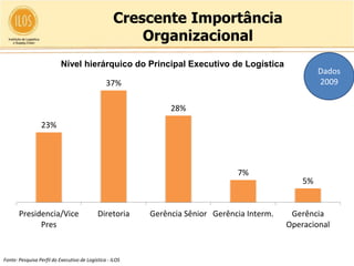 Crescente Importância
                                                       Organizacional
                           Nível hierárquico do Principal Executivo de Logística
                                                                                                      Dados
                                                37%                                                   2009

                                                               28%
                 23%




                                                                                7%
                                                                                                 5%


       Presidencia/Vice                     Diretoria     Gerência Sênior Gerência Interm.    Gerência
             Pres                                                                            Operacional


Fonte: Pesquisa Perfil do Executivo de Logística - ILOS
 