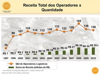 Receita Total dos Operadores x
                                            Quantidade

                                                                                                   165                   18

                                                                                                                         16
                                                                              133                         136 130
                                      124                                            122 128                             14

                          107                    114 112 118
                                                                                                                         12
               98
                                                                                                                         10

                                                                                                                         80

                                                                                                                         60
    35                                                                                             R$ 39 R$ 34 R$ 39bi
                                                 R$ 27                                                                   40
                                     R$ 21 R$ 22
                     R$ 6 R$ 10 R$ 16                                                                                    20
 R$ 1 R$ 2 R$ 3 R$ 5                                                                                                     0

  1997        1999        2000       2001        2002        2003      2004   2005   2006   2007   2008   2009   2010

                      Qtd de Operadores Logísticos
                      Soma da Receita (bilhões de R$)
 Fonte: Revista Tecnologística (Março/2011). Análise: Instituto ILOS
*Dados de 2009 e 2010 sujeitos a alterações.
 