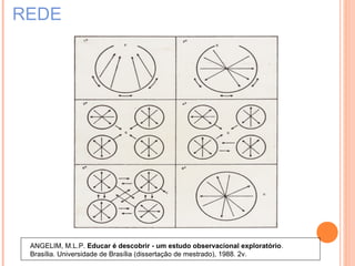 REDE




 ANGELIM, M.L.P. Educar é descobrir - um estudo observacional exploratório.
 Brasília. Universidade de Brasília (dissertação de mestrado), 1988. 2v.
 