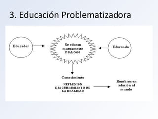 3. Educación Problematizadora 